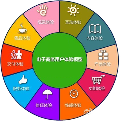 電商如何依靠?jī)?yōu)化網(wǎng)店來(lái)提高用戶體驗(yàn)